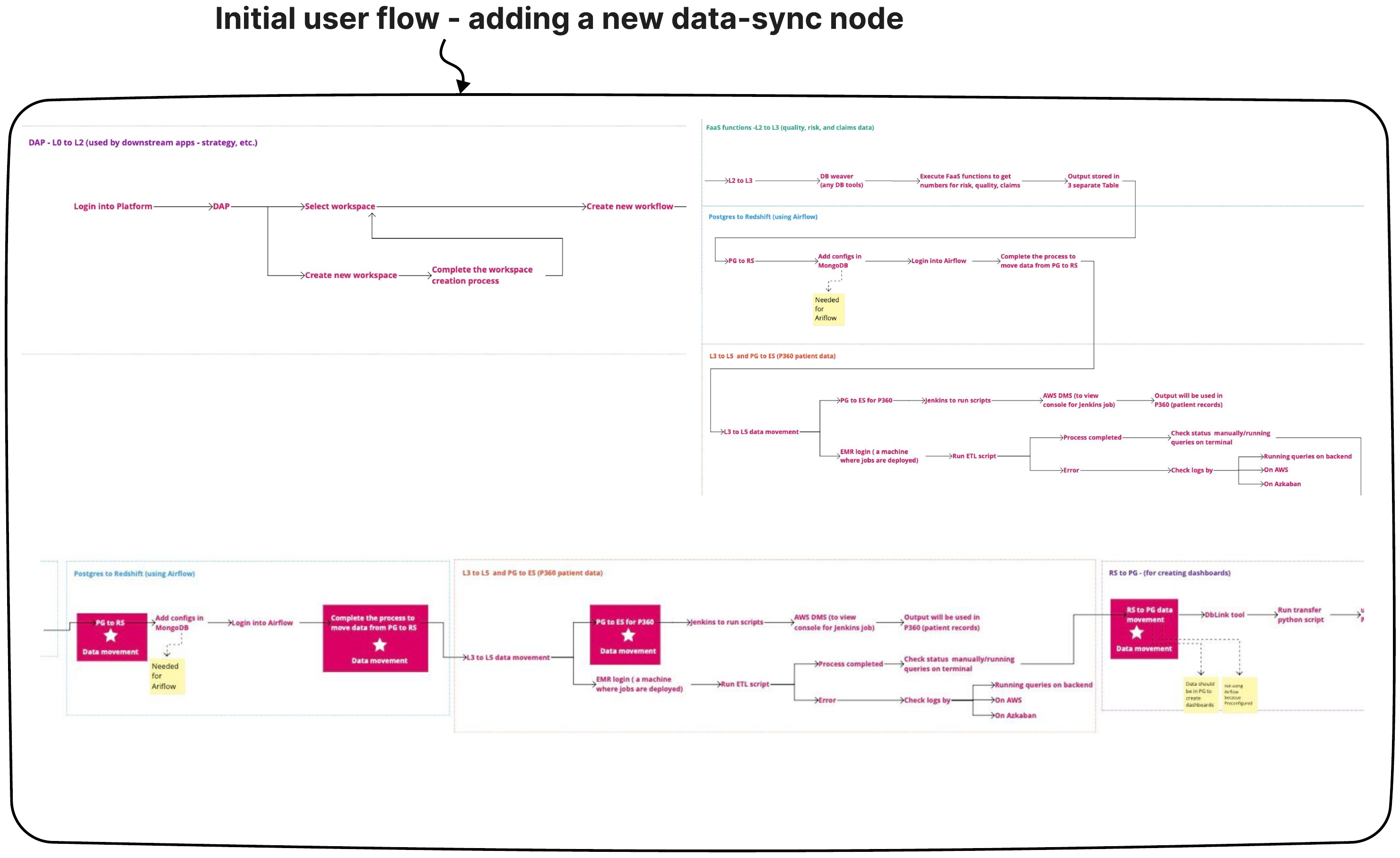 Detailed flow for adding a new data-sync node, covering DAP workflows, FaaS functions, and moving data between Postgres, Redshift and Elasticsearch