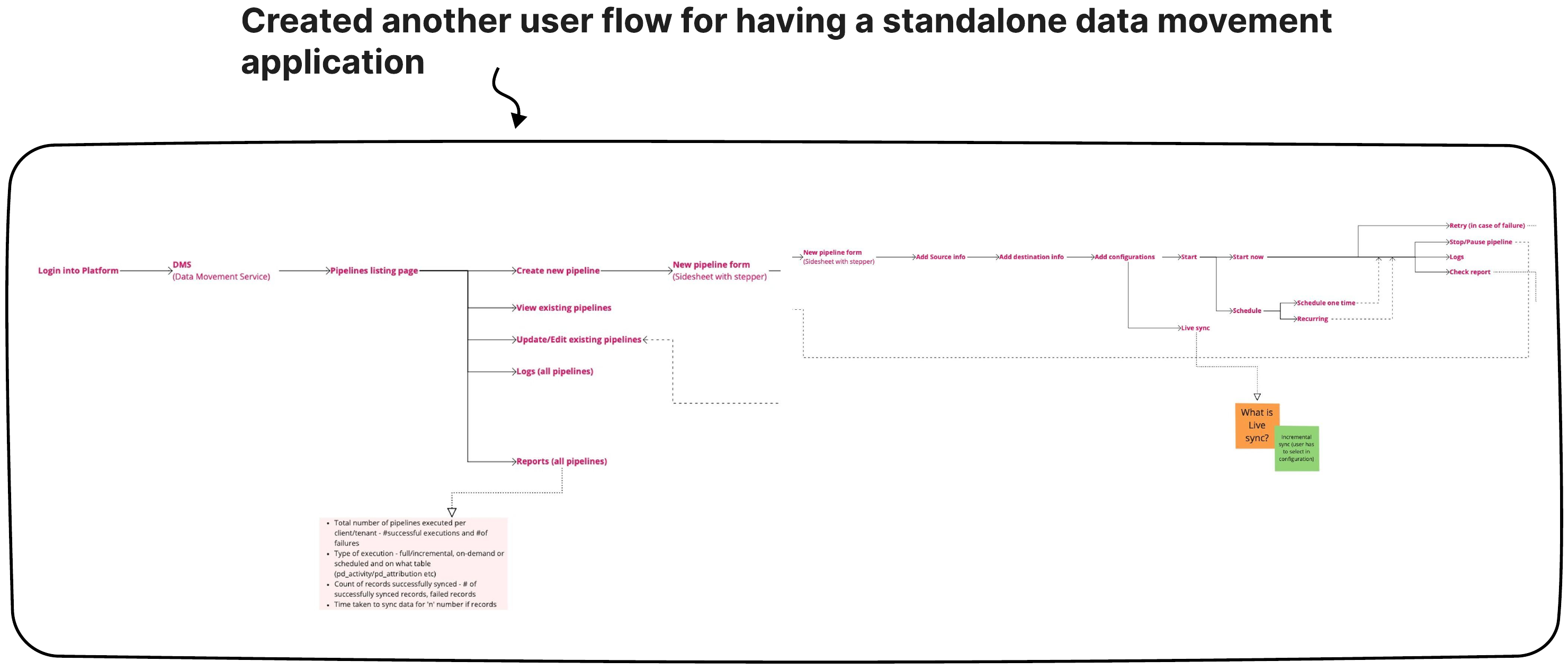 User flow for a standalone data movement application, from login through the pipelines listing page to creating, scheduling and reporting on a pipeline