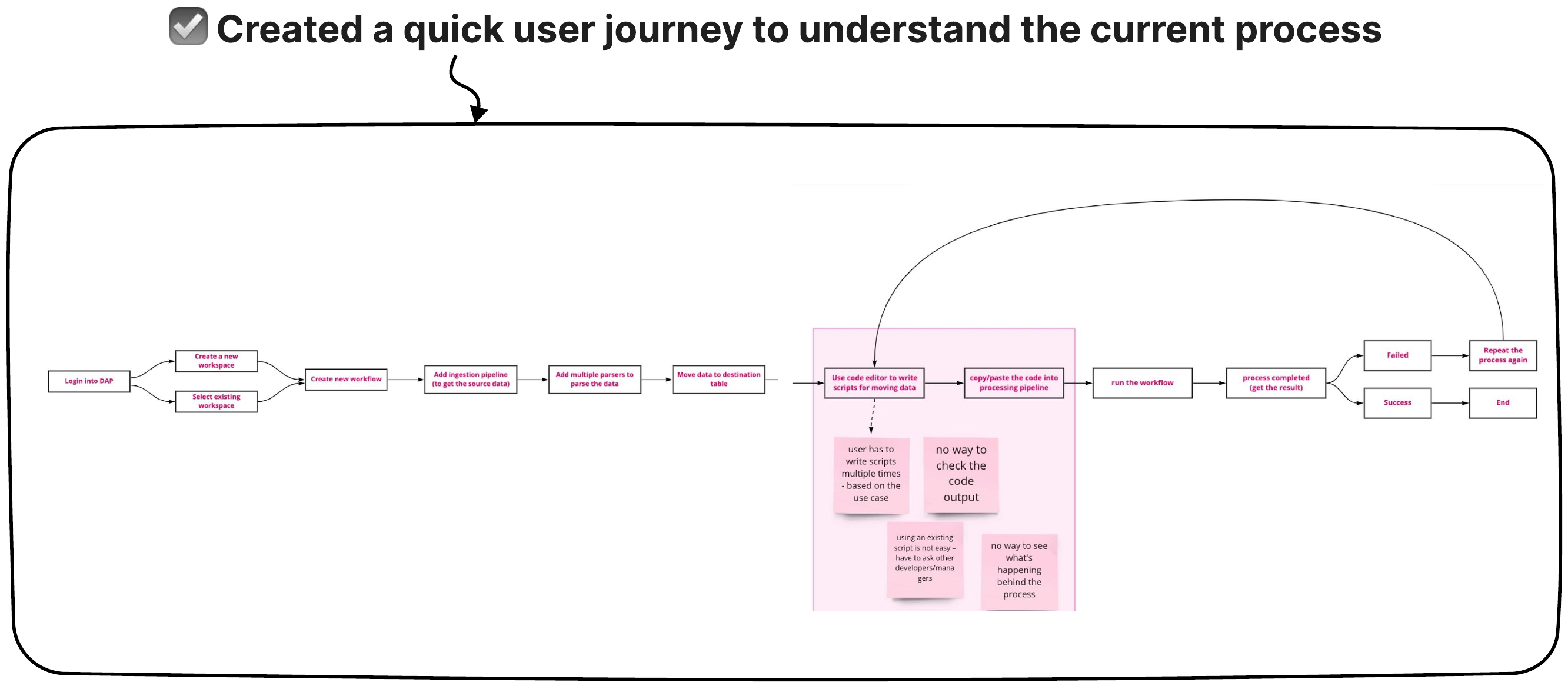 Flowchart of the existing manual process for moving data, with pain points like no way to check code output or see what is happening behind the scenes