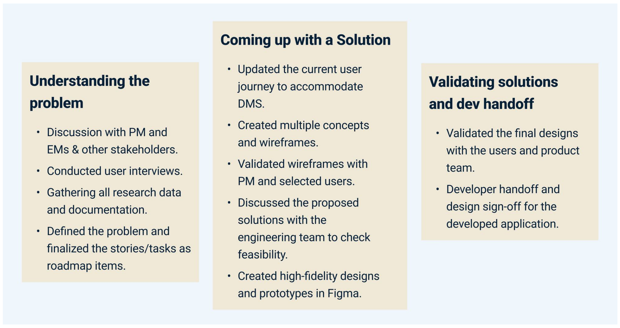 Three-part breakdown: understanding the problem, coming up with a solution, and validating solutions with dev handoff