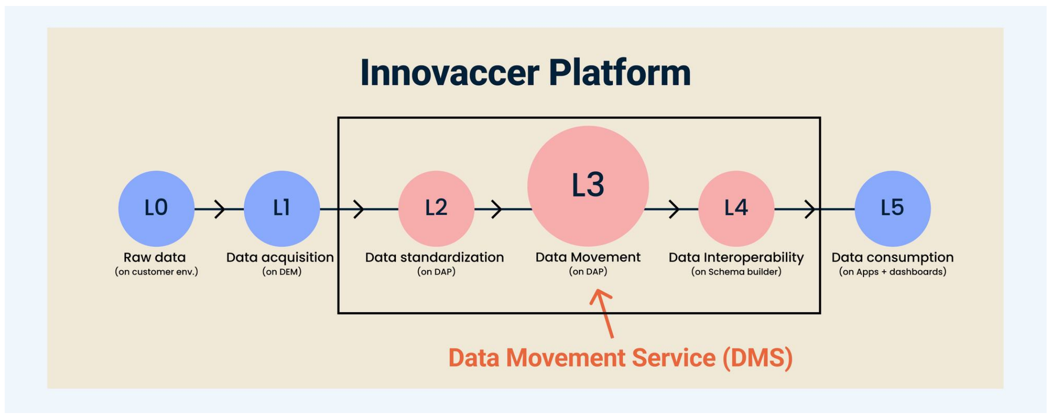 Innovaccer Platform diagram showing raw data flowing through acquisition, standardization, movement, interoperability and consumption stages, with Data Movement Service called out at the movement stage